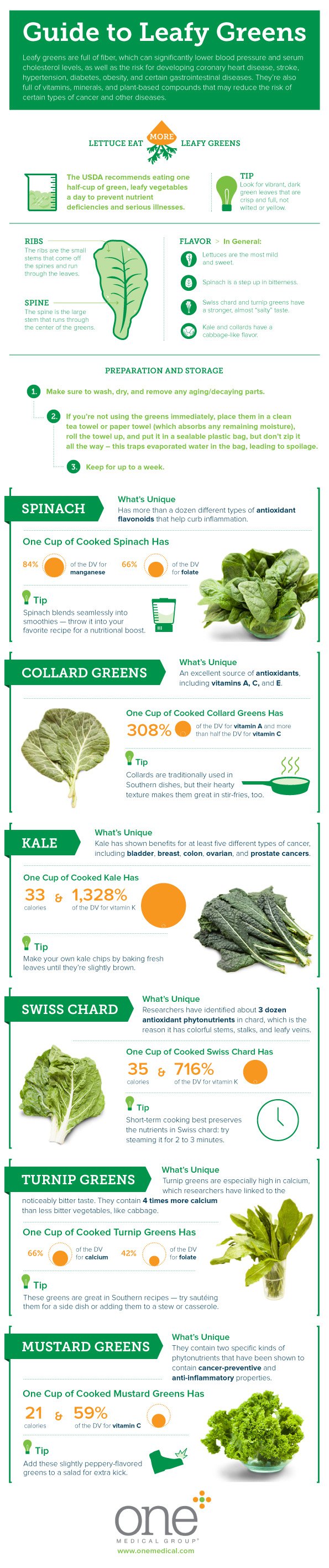Guide to Leafy Greens