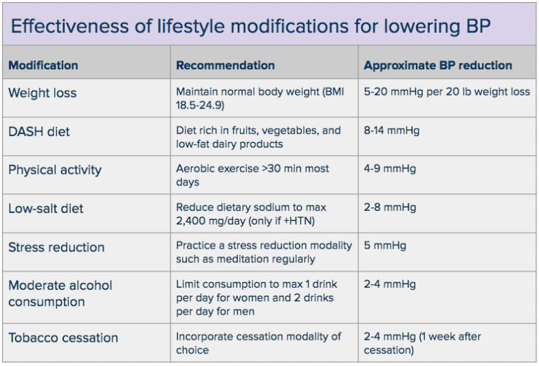 Lifestyle changes for hypertension