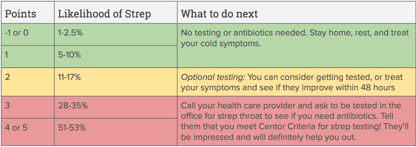 Centor Criteria for Strep throat