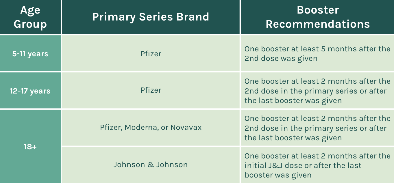 Booster Vaccine Recommendation Chart