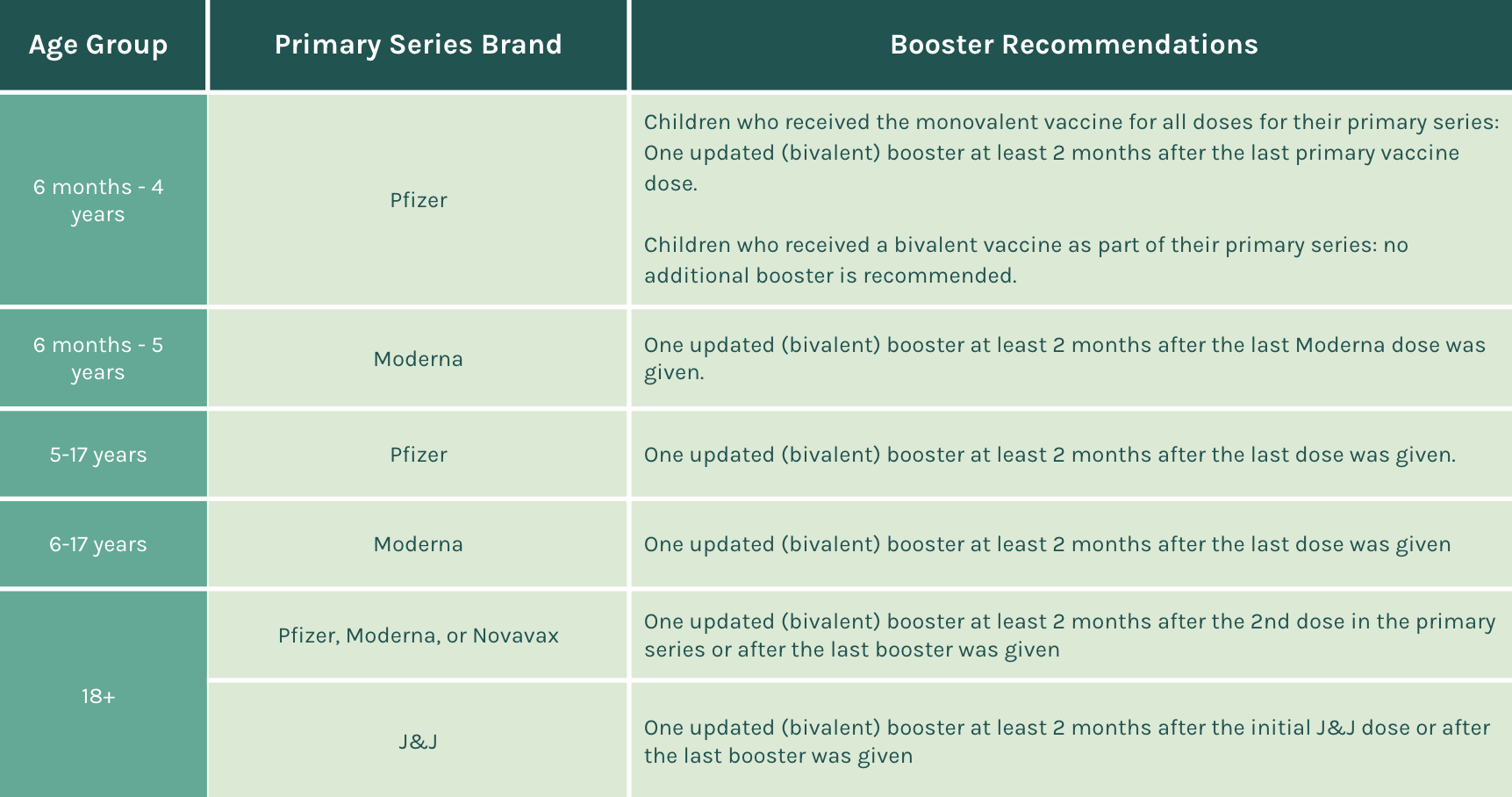 Booster Vaccine Recommendation Chart