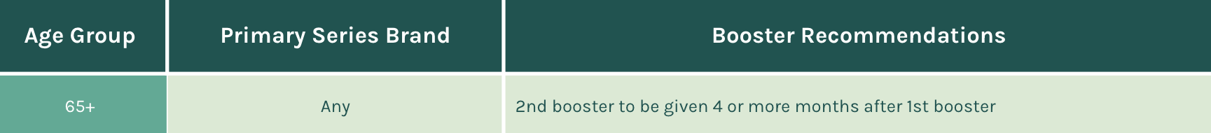 Second Booster Age Recommendation Chart