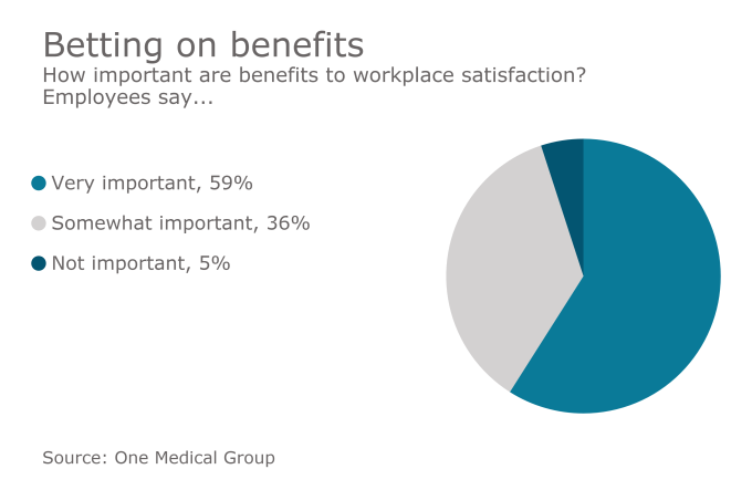 Benefits Graph