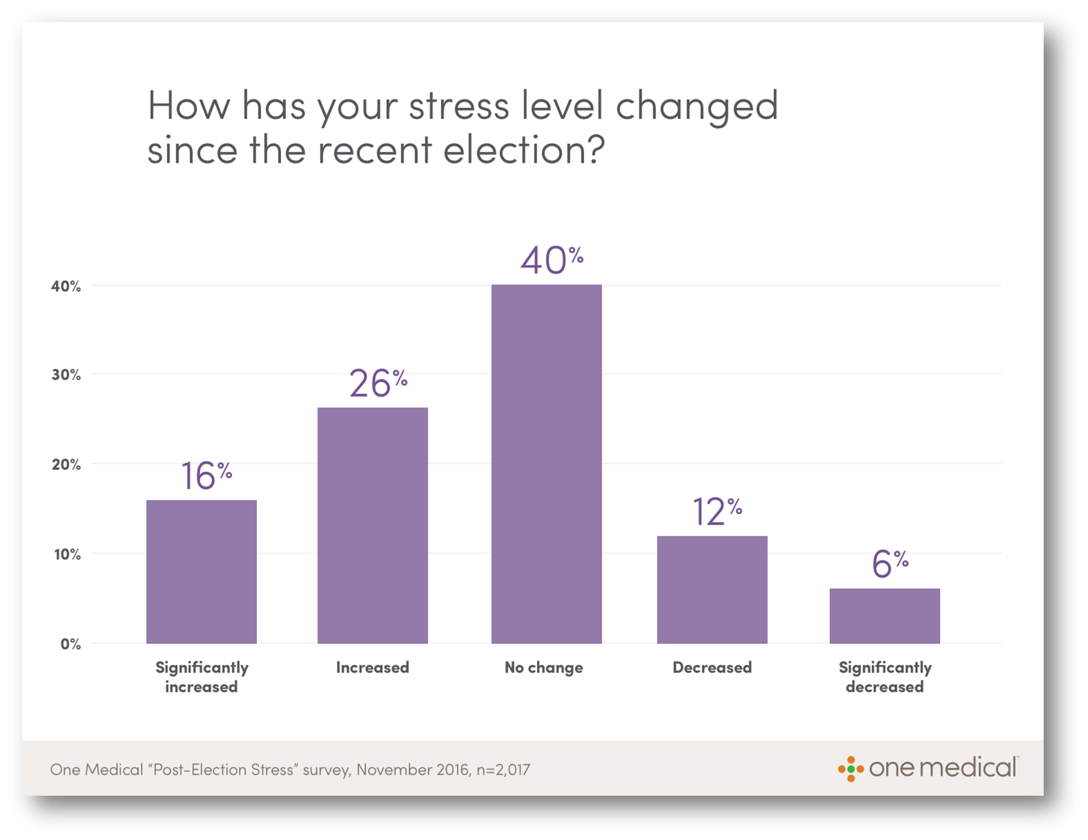 stress-post-election-all-one-medical-border-2