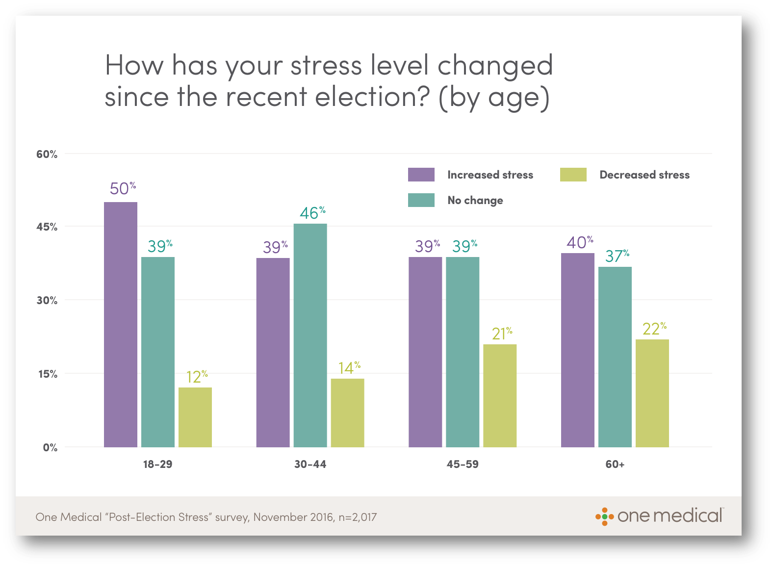 stress-post-election-by-age-one-medical-border-2